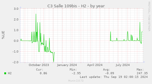 C3 Salle 109bis - H2