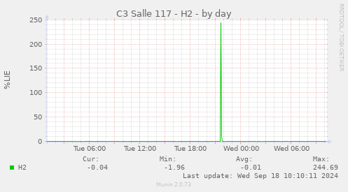 daily graph