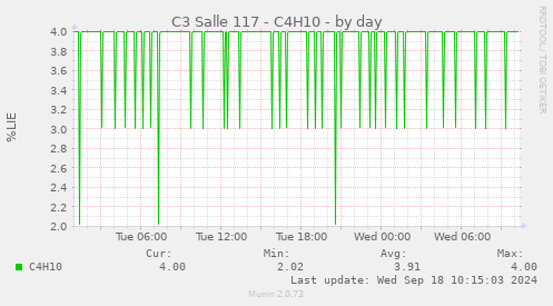 daily graph