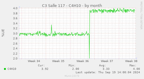 C3 Salle 117 - C4H10