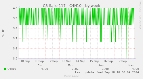 weekly graph