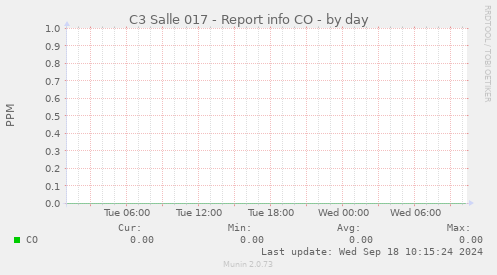 C3 Salle 017 - Report info CO