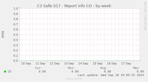 C3 Salle 017 - Report info CO