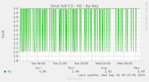 daily graph