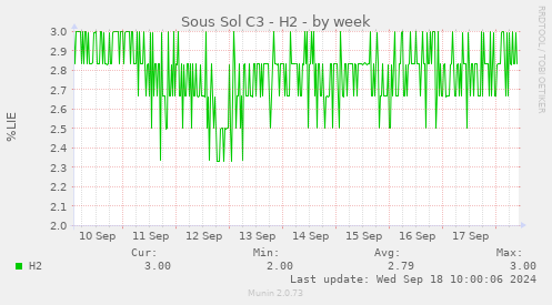 weekly graph