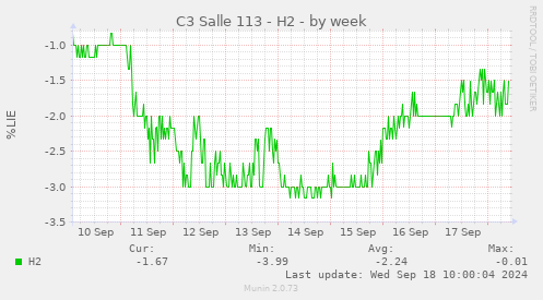 weekly graph