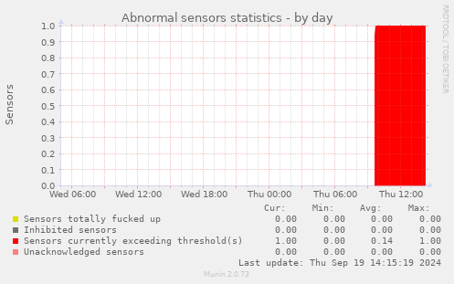 Abnormal sensors statistics