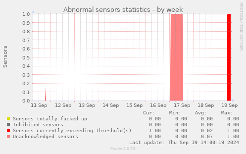 Abnormal sensors statistics