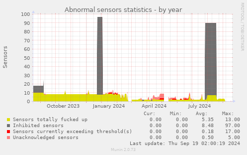 Abnormal sensors statistics