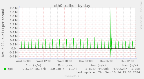 daily graph