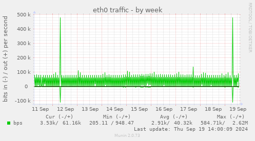 weekly graph