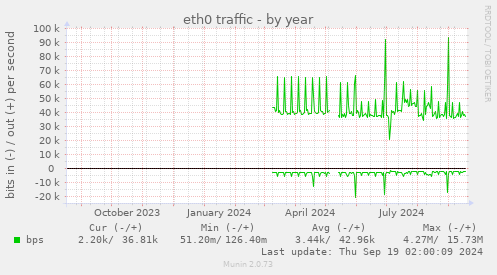 eth0 traffic