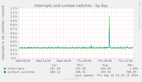 daily graph