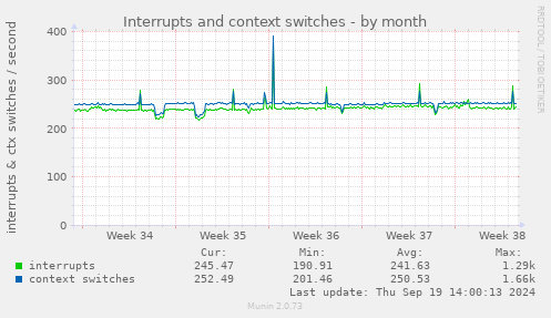 Interrupts and context switches