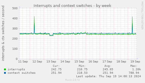 weekly graph