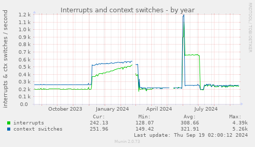 yearly graph