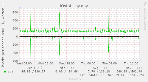 daily graph