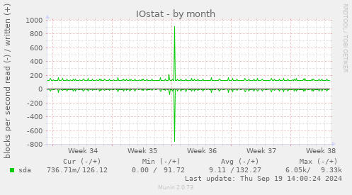 monthly graph