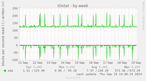 weekly graph