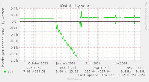 yearly graph