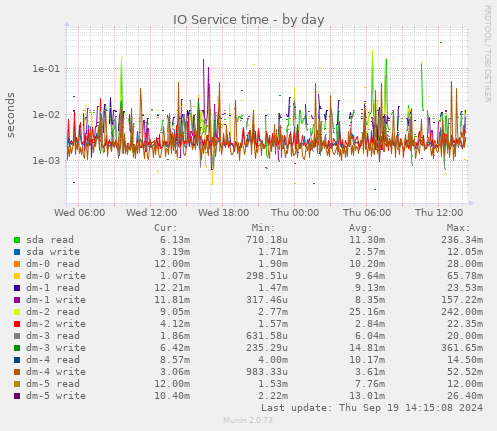 IO Service time