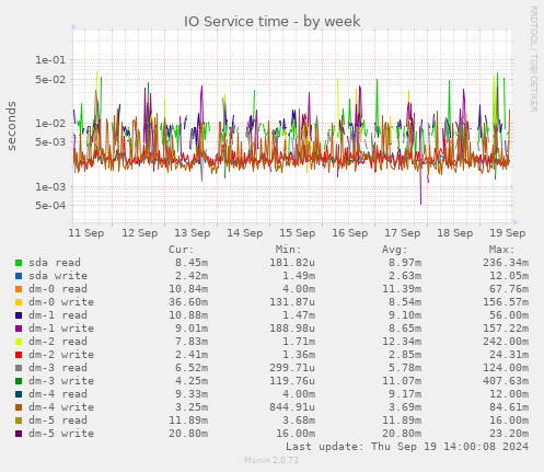 weekly graph