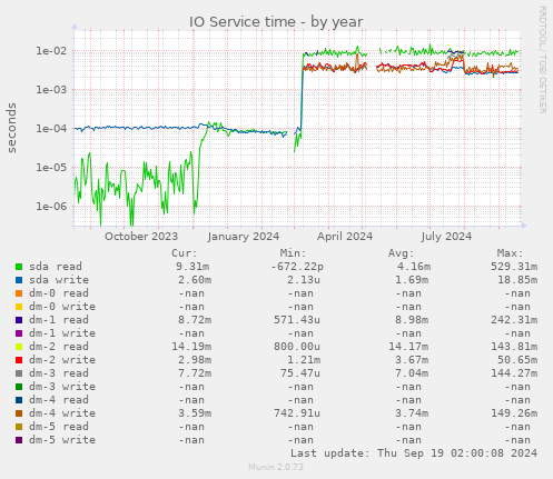 IO Service time