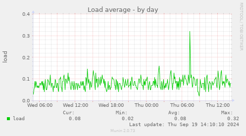 daily graph