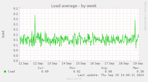 weekly graph