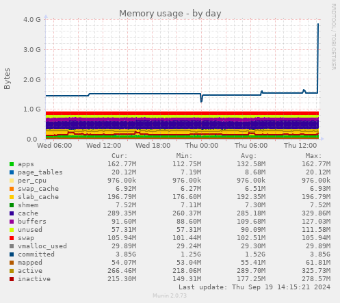 daily graph