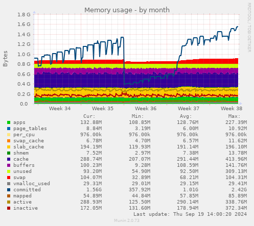 Memory usage