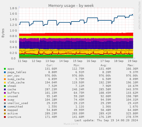 weekly graph