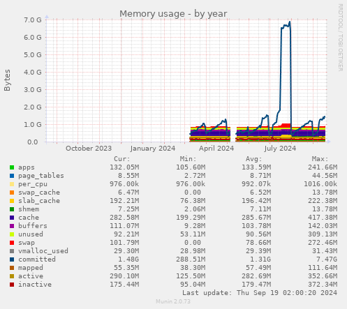 yearly graph