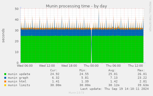 Munin processing time