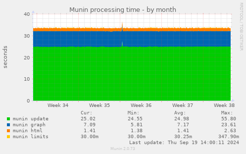 Munin processing time