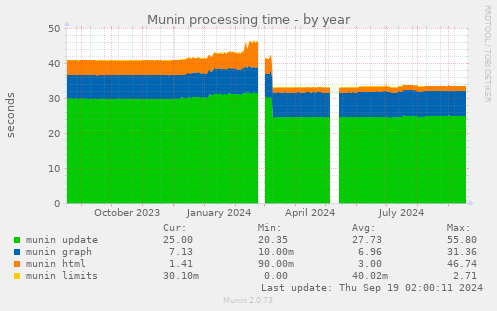 Munin processing time