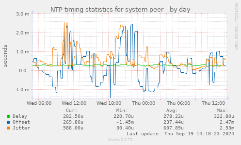 NTP timing statistics for system peer