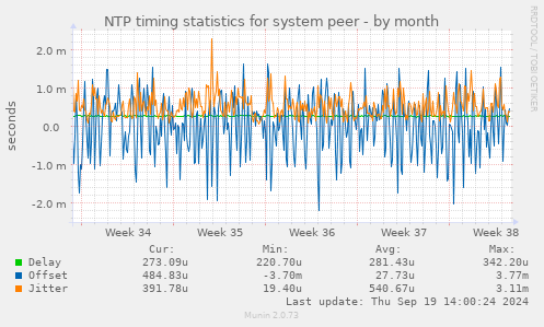 NTP timing statistics for system peer