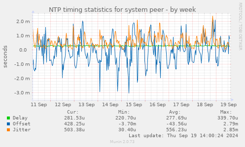 NTP timing statistics for system peer