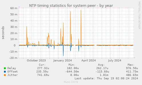 NTP timing statistics for system peer