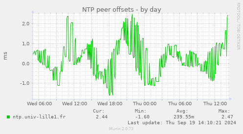 NTP peer offsets