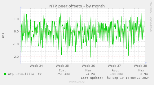 NTP peer offsets