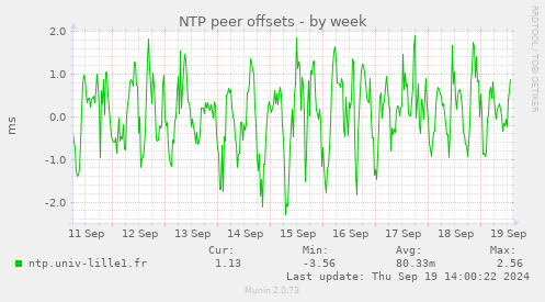 NTP peer offsets