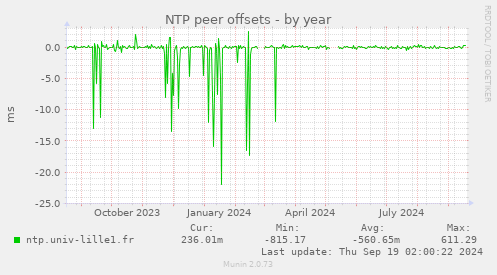 NTP peer offsets