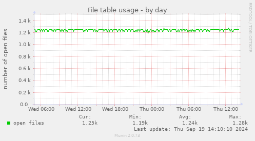 daily graph