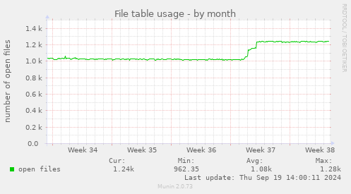 File table usage