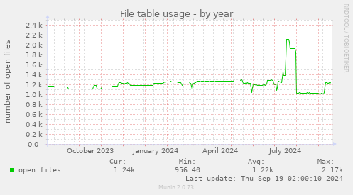 yearly graph