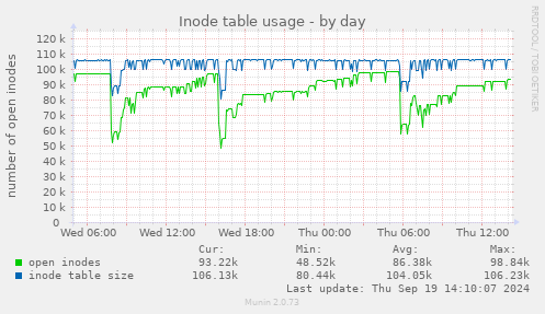 Inode table usage