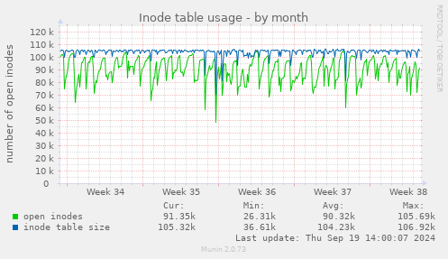 Inode table usage