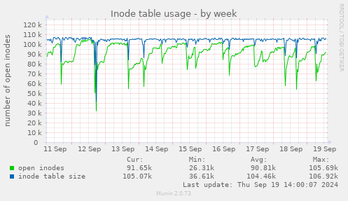 Inode table usage